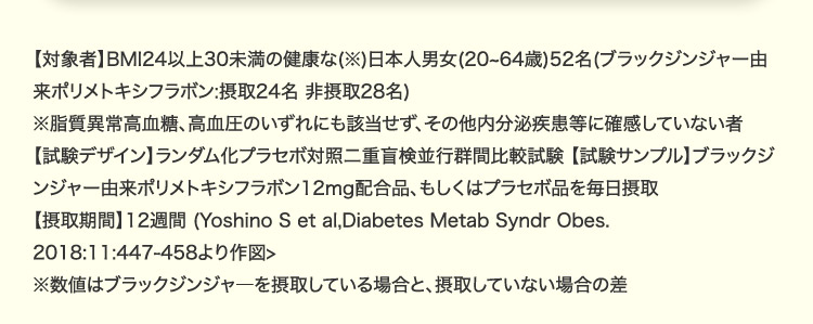 【対象者】BMI24以上30未満の健康な（※）日本人男女（20から64歳）52名（ブラックジンジャー由来ポリメトキシフラボン：摂取24名非摂取28名） ※脂質異常高血糖、高血圧のいずれにも該当せず、その他内分泌疾患等に確感していない者 試験デザインランダム化プラセボ対照二重盲検並行群間比較試験試験サンプルブラックジンジャー由来ポリメトキシフラボン12mg配合品、もしくはプラセボ品を毎日摂取 摂取期間12週間（YoshinoSetal,DiabetesMetabSyndrObes.2018：11：447ー458より作図 ※数値はブラックジンジャーを摂取している場合と、摂取していない場合の差