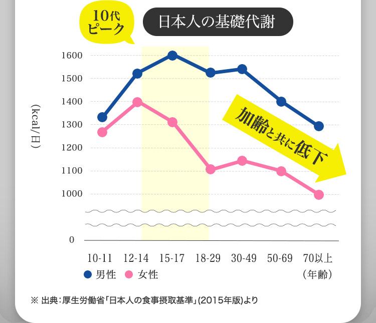 日本人の基礎代謝 10代ピーク 加齢と共に低下 ※出典：厚生労働省「日本人の食事摂取基準」（2015年版）より